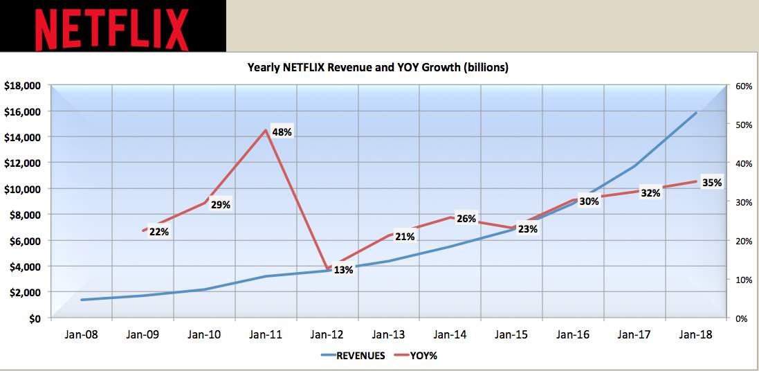 Analysis of Netflix's Financial Statements