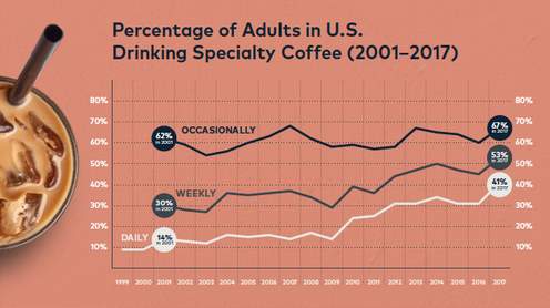 Developing Sustainability at Dunkin Donuts