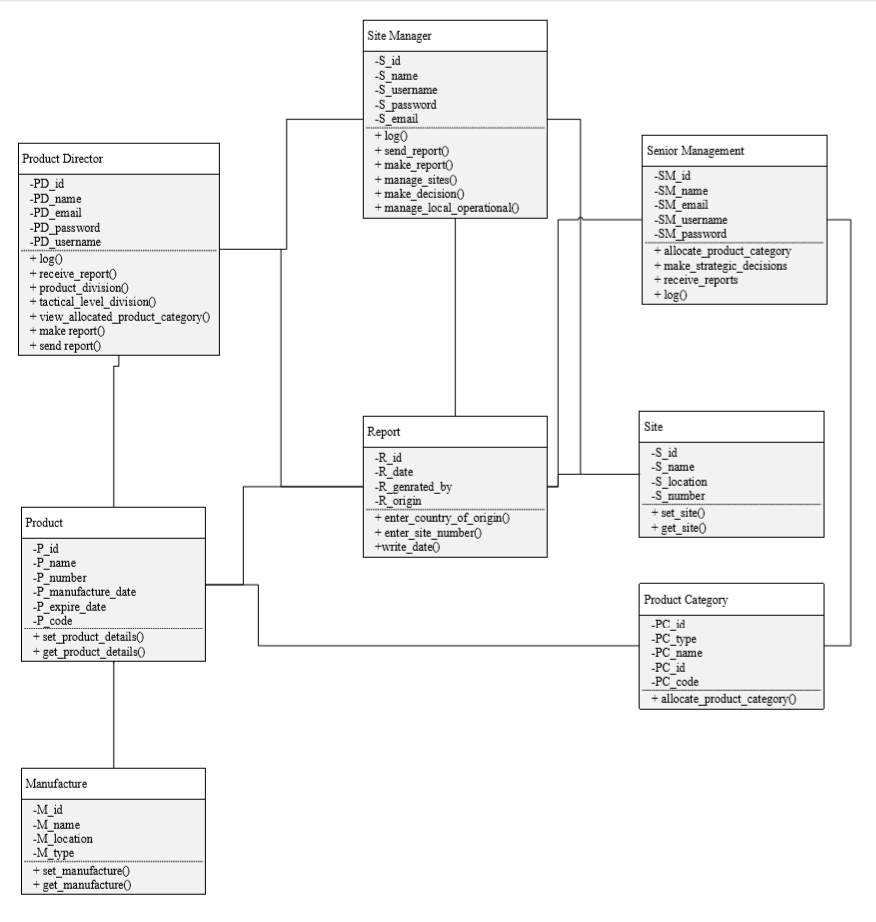 Stages of Software Engineering Concept and Implementation