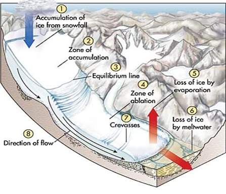 glaciers glacier glacial zones figure causes timeline environment effects cycle henry water