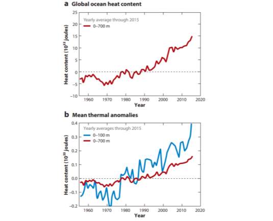 Climate Change: Ocean Heat Content