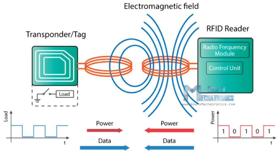 Radiofrequency identification (RFID) Technology